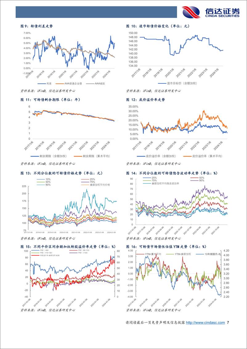 《可转债及大类资产跟踪：含权资产配置重回哑铃，成长方向或短期占优-240617-信达证券-11页》 - 第7页预览图