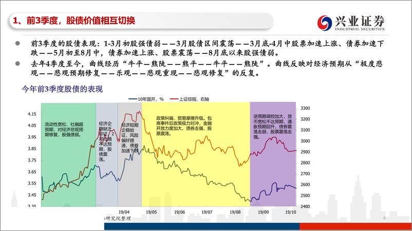 《2019年四季度债券市场展望：守正出奇，防守反击-20191011-兴业证券-50页》 - 第7页预览图