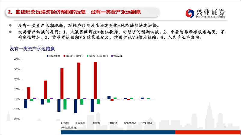 《2019年四季度债券市场展望：守正出奇，防守反击-20191011-兴业证券-50页》 - 第8页预览图