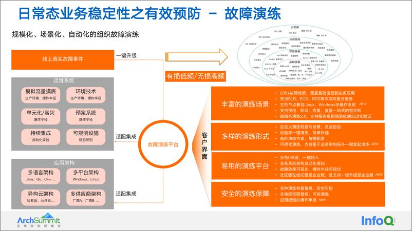 《ArchSummit 2022hangzhou-任新成2.1》 - 第5页预览图