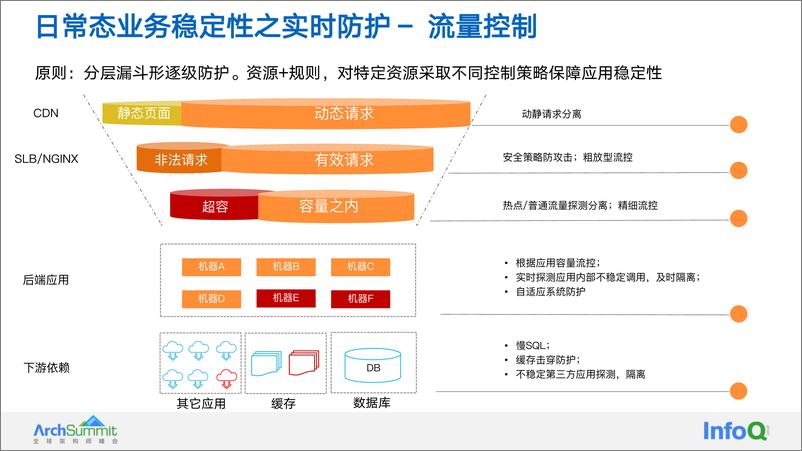 《ArchSummit 2022hangzhou-任新成2.1》 - 第8页预览图