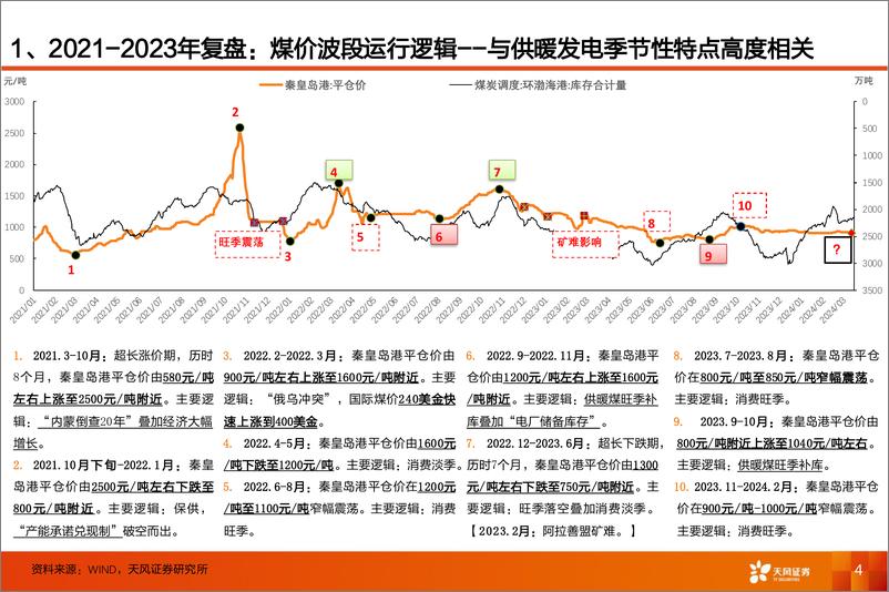 《能源开采行业煤炭股波段运行节奏复盘及展望：2021-2024-240323-天风证券-15页》 - 第4页预览图