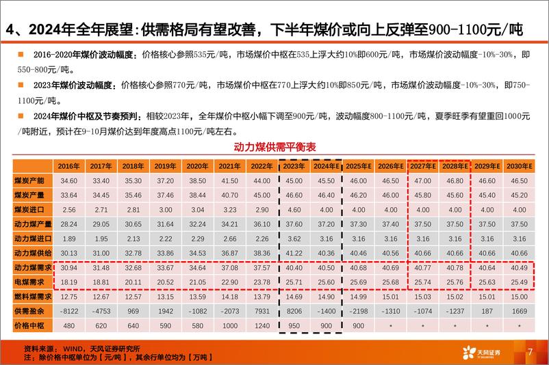 《能源开采行业煤炭股波段运行节奏复盘及展望：2021-2024-240323-天风证券-15页》 - 第7页预览图