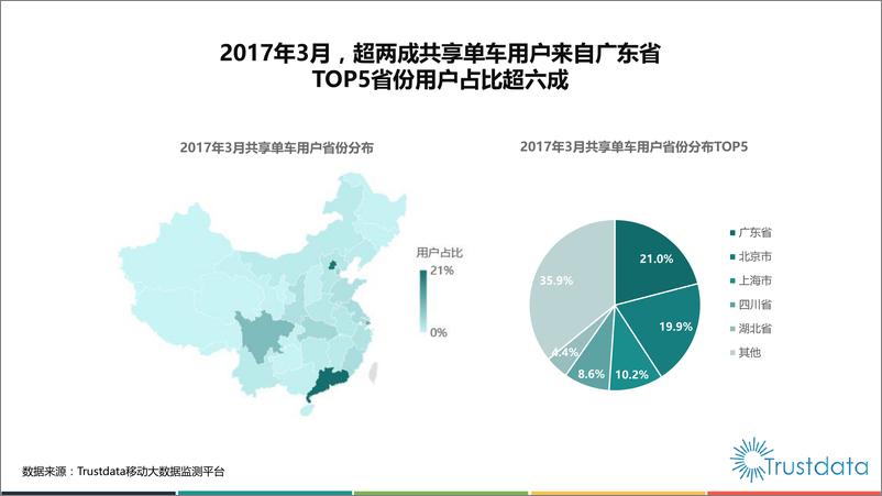 《2017年Q1中国共享单车行业用户监测报告》 - 第8页预览图