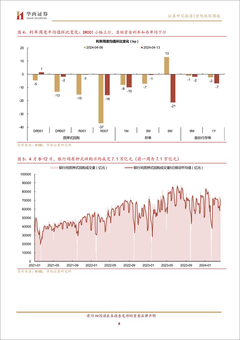 《流动性跟踪：非银降杠杆-240413-华西证券-22页》 - 第6页预览图