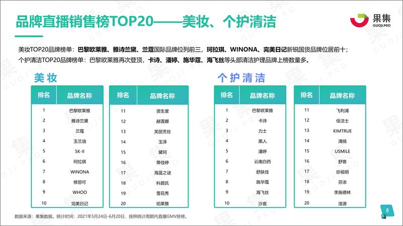 《2021年度618品牌营销分析报告-果集-202106》 - 第5页预览图