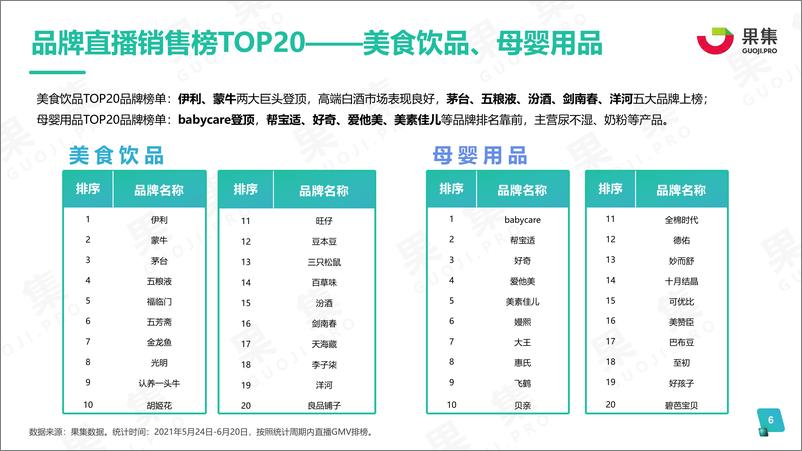 《2021年度618品牌营销分析报告-果集-202106》 - 第6页预览图