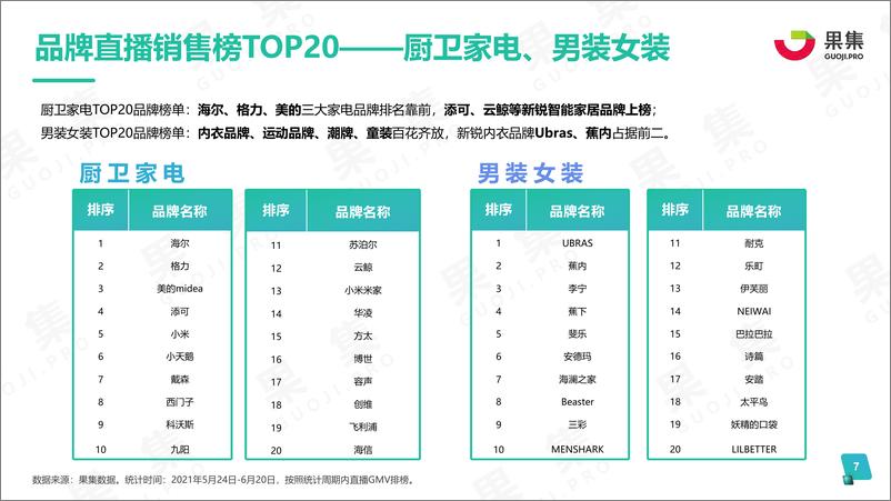 《2021年度618品牌营销分析报告-果集-202106》 - 第7页预览图