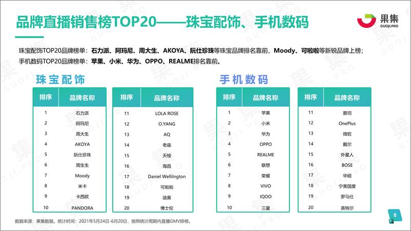 《2021年度618品牌营销分析报告-果集-202106》 - 第8页预览图