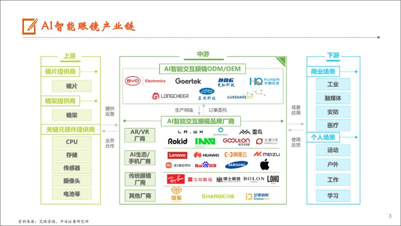 《AI行业系列深度报告(六)：AI智能眼镜，AI技术应用落地新风口，25年有望迎来新品密集发布-250113-平安证券-36页》 - 第3页预览图