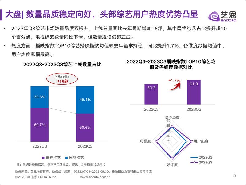 《2023Q3综艺市场研究报告-22页》 - 第6页预览图