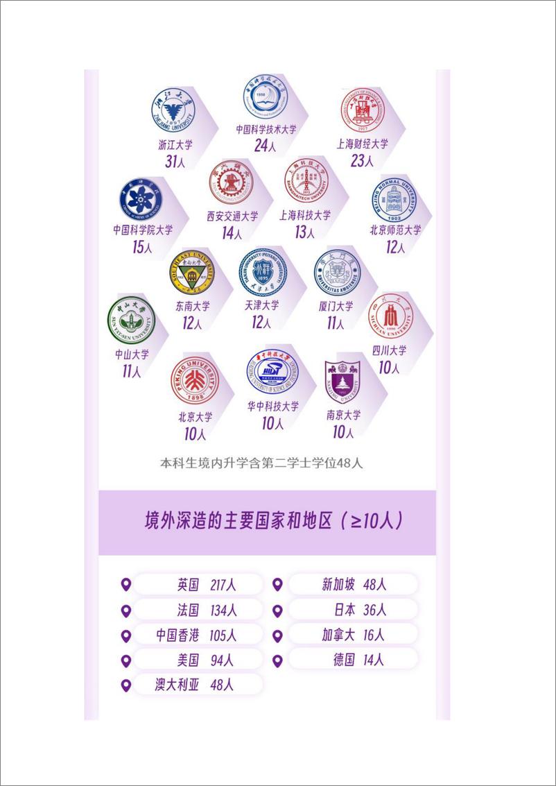 《上海大学2022就业质量报告-25页》 - 第8页预览图