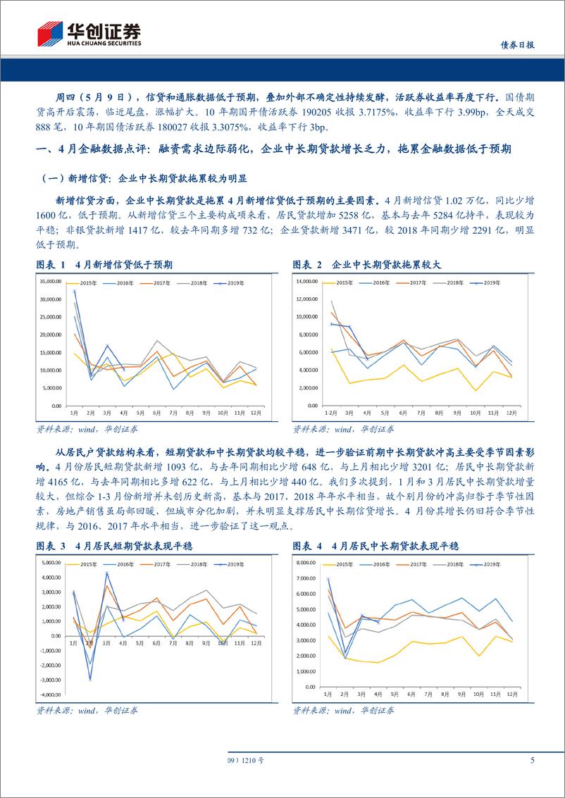 《4月通胀和金融数据点评：通胀和新增信贷低于预期，债市交易窗口或再次打开-20190509-华创证券-20页》 - 第6页预览图