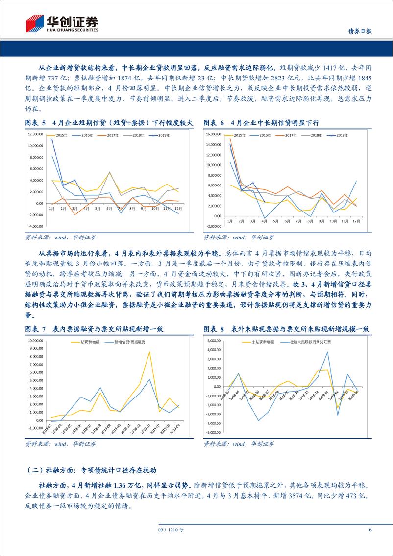 《4月通胀和金融数据点评：通胀和新增信贷低于预期，债市交易窗口或再次打开-20190509-华创证券-20页》 - 第7页预览图