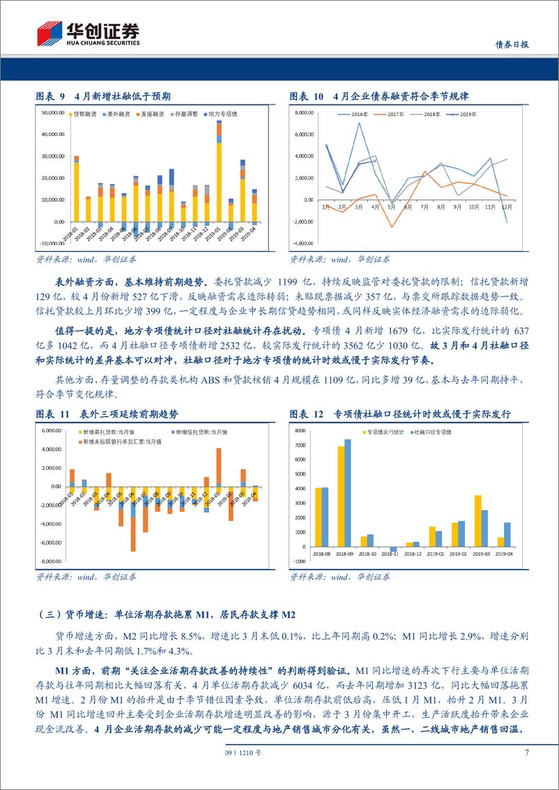 《4月通胀和金融数据点评：通胀和新增信贷低于预期，债市交易窗口或再次打开-20190509-华创证券-20页》 - 第8页预览图