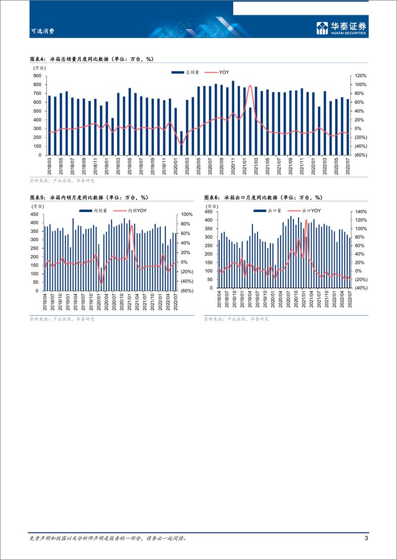 《可选消费行业月报：7月冰洗销量分别同比下降11％／+4.4％-20220831-华泰证券-16页》 - 第4页预览图