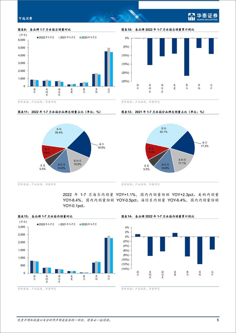 《可选消费行业月报：7月冰洗销量分别同比下降11％／+4.4％-20220831-华泰证券-16页》 - 第6页预览图