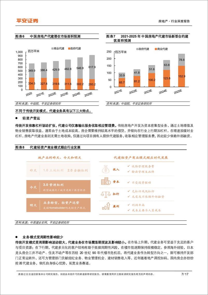 《地产杂谈系列之三十二：地产轻资产模式崛起，入局代建正当时》 - 第7页预览图