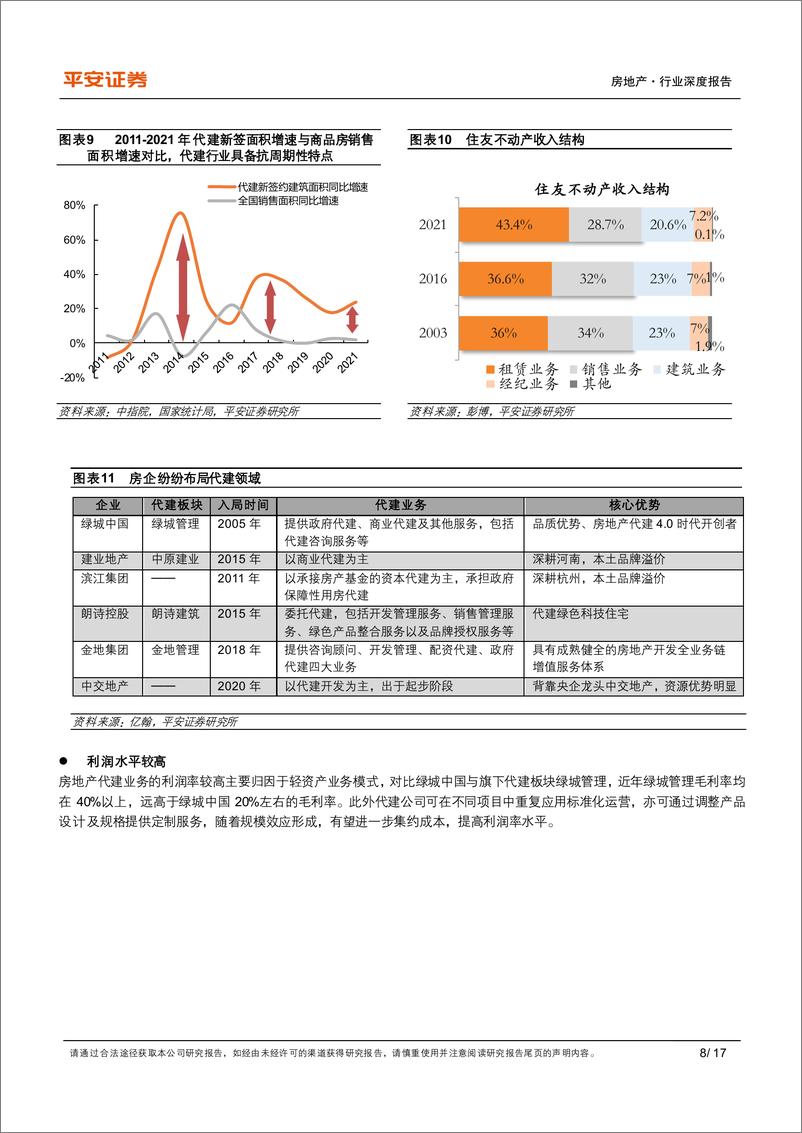 《地产杂谈系列之三十二：地产轻资产模式崛起，入局代建正当时》 - 第8页预览图