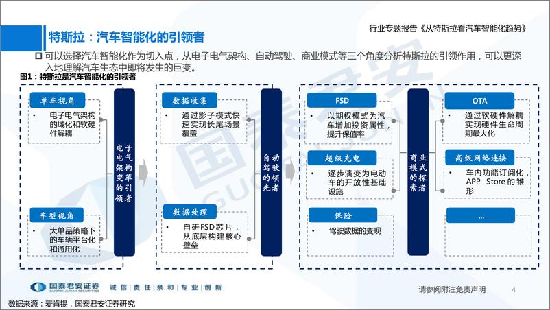 《从特斯拉看汽车智能化趋势》 - 第4页预览图