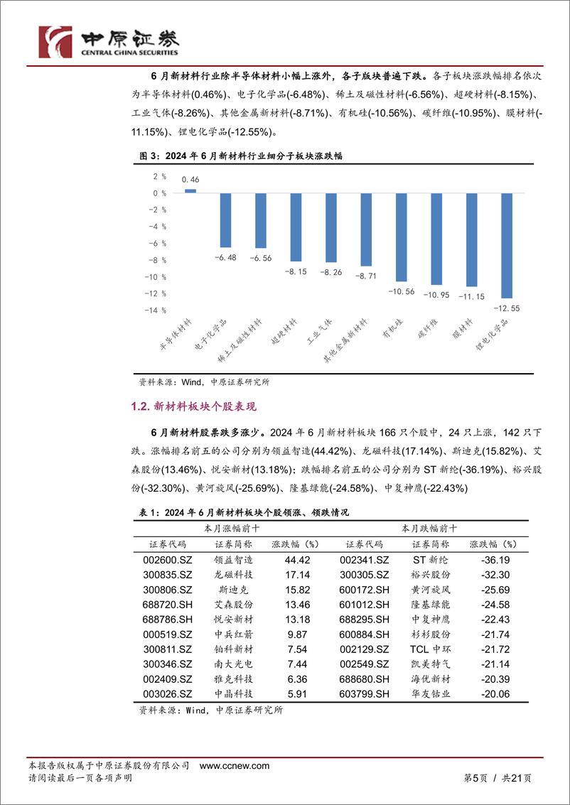 《新材料行业月报：超硬制品出口景气，精细化工创新发展方案发布-240716-中原证券-21页》 - 第5页预览图