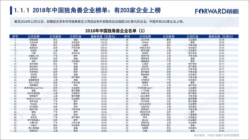 《2018中国独角兽企业研究报告-前瞻产业研究院-2019.2-192页》 - 第5页预览图