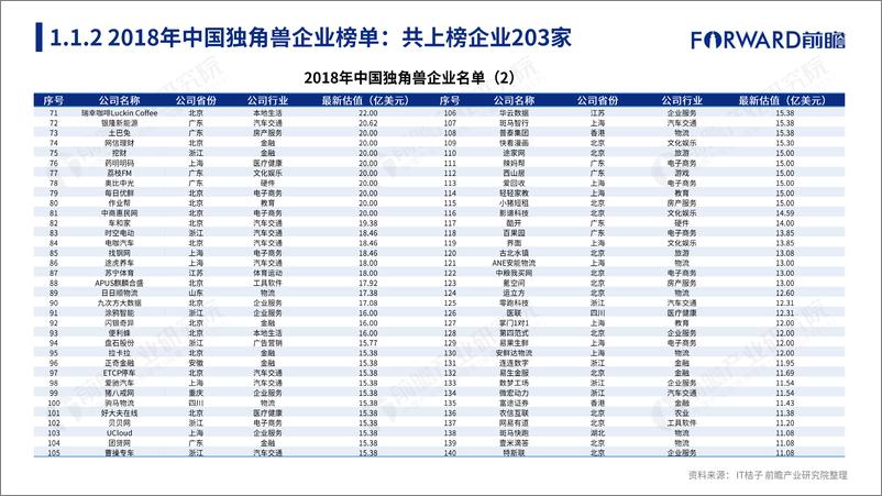 《2018中国独角兽企业研究报告-前瞻产业研究院-2019.2-192页》 - 第6页预览图