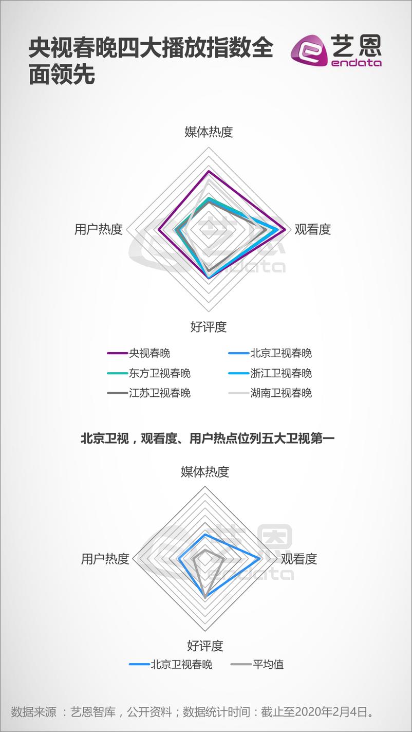 《2020春晚网络端收视盘点》 - 第8页预览图