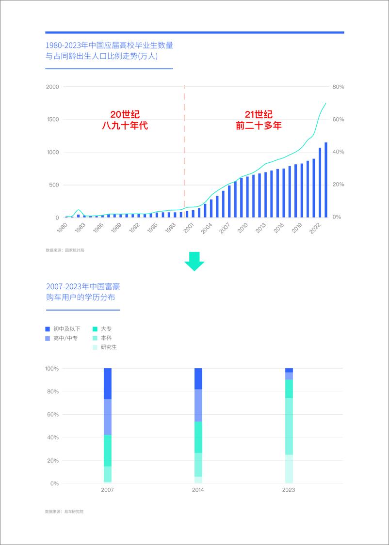 《易车研究院：高知富豪重塑中国高端车市》 - 第7页预览图