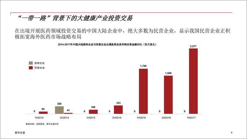 《一带一路背景下的大健康产业投资白皮书》 - 第4页预览图