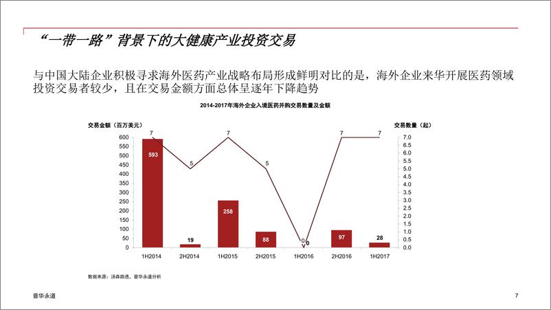 《一带一路背景下的大健康产业投资白皮书》 - 第7页预览图