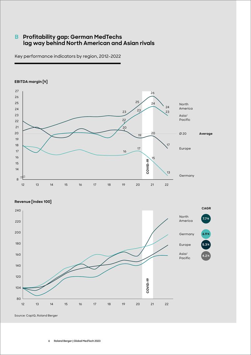 《2023年国际营销技术MedTech报告-力挽狂澜-罗兰贝格》 - 第6页预览图