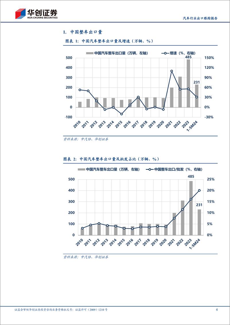 《汽车行业出口跟踪报告：1-5M24出口同比%2b31%25，新能源占23%25-240705-华创证券-16页》 - 第4页预览图