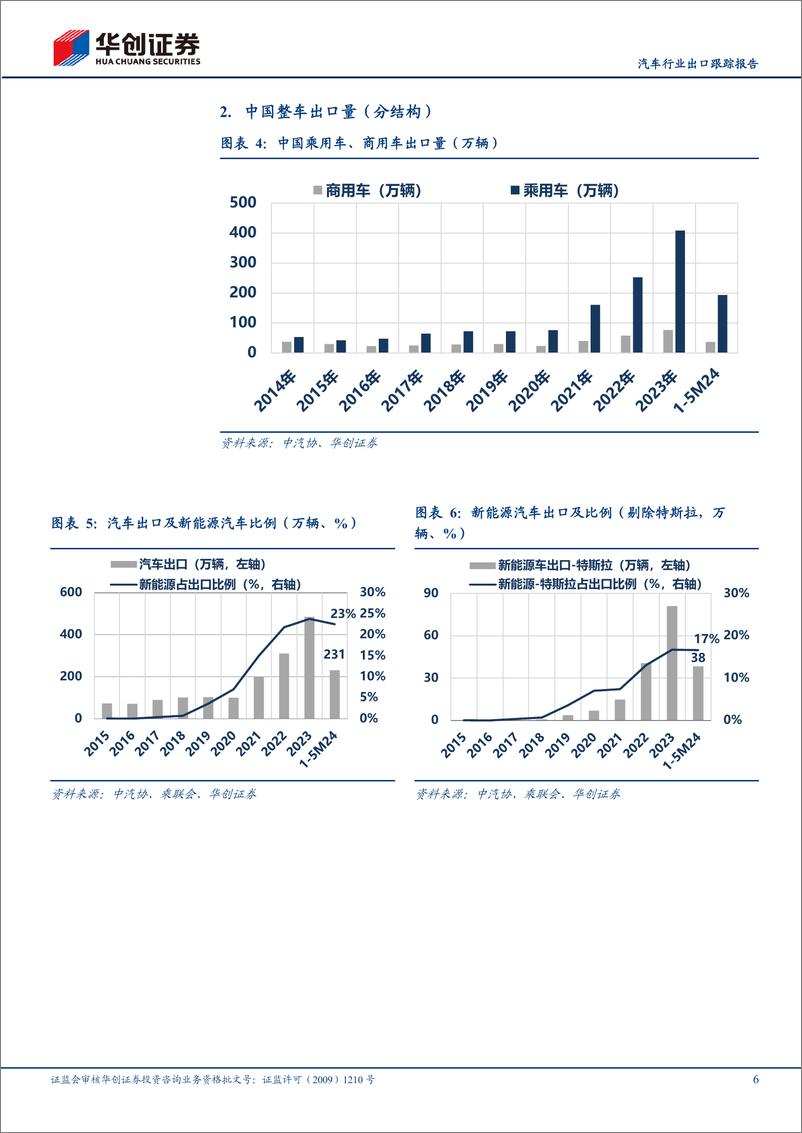 《汽车行业出口跟踪报告：1-5M24出口同比%2b31%25，新能源占23%25-240705-华创证券-16页》 - 第6页预览图