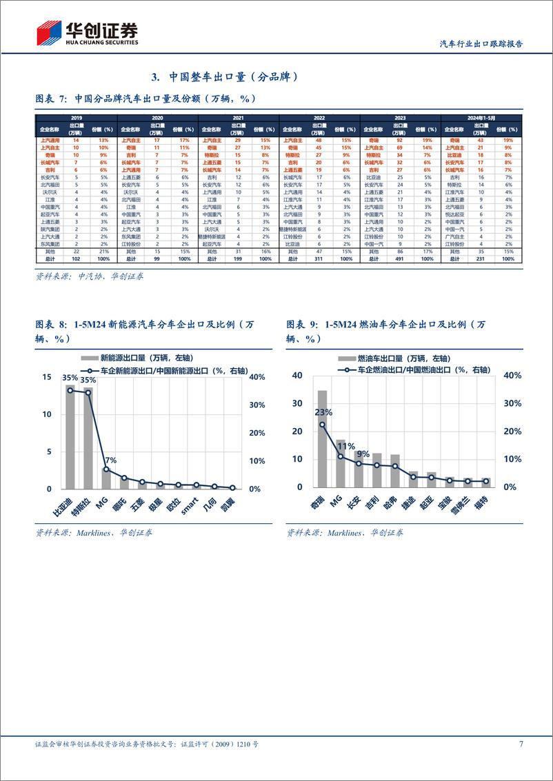 《汽车行业出口跟踪报告：1-5M24出口同比%2b31%25，新能源占23%25-240705-华创证券-16页》 - 第7页预览图