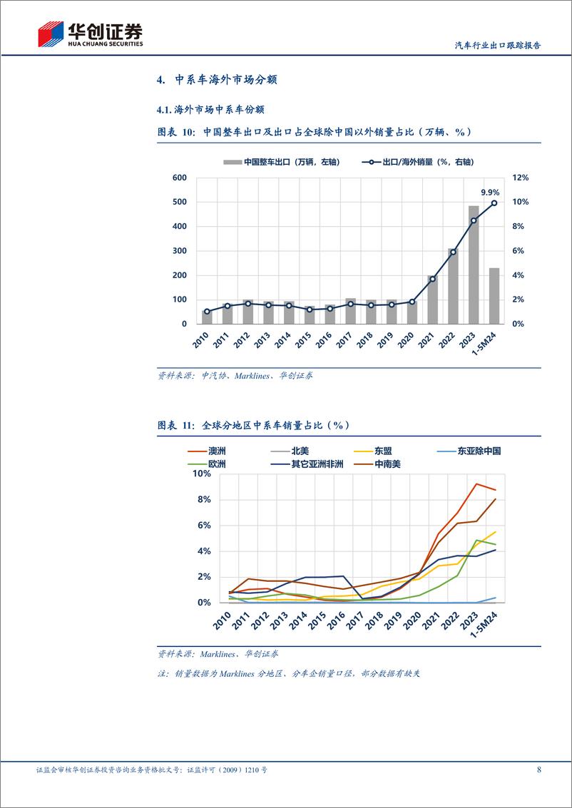 《汽车行业出口跟踪报告：1-5M24出口同比%2b31%25，新能源占23%25-240705-华创证券-16页》 - 第8页预览图