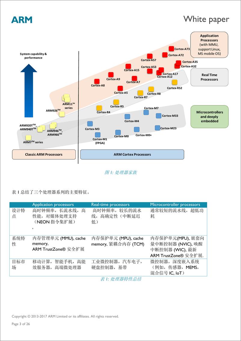 《Cortex-M处理器入门 - 201Cv3》 - 第3页预览图