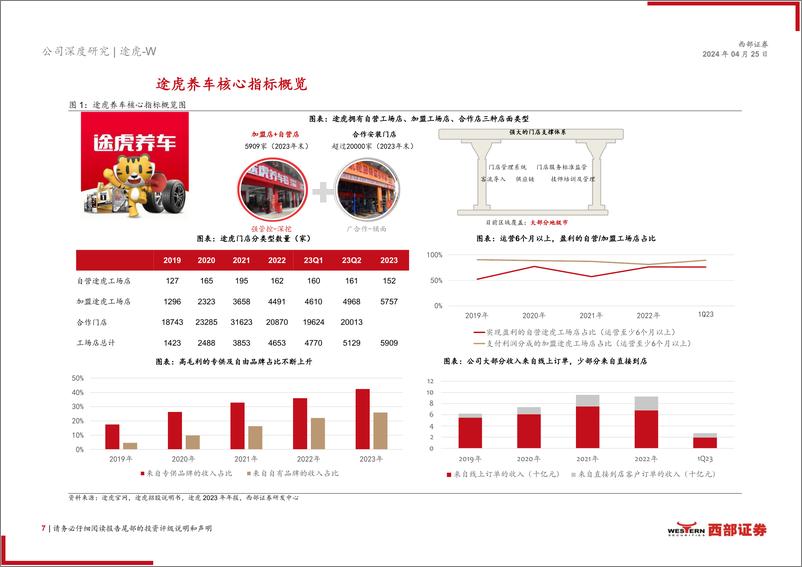 《途虎(9690.HK)首次覆盖报告：万亿汽后市场格局初变，线上%2b线下连锁巨头冉冉升起-240425-西部证券-35页》 - 第7页预览图