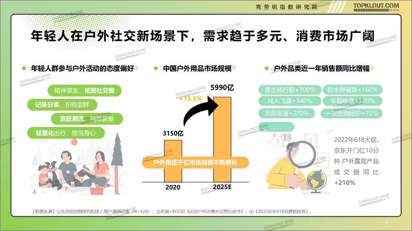 《年轻人生活消费观察-户外社交篇-克劳锐-2022.7-45页》 - 第8页预览图