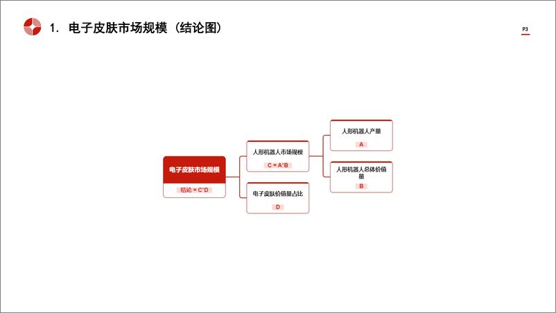 《头豹研究院-中国电子皮肤行业市场规模测算逻辑模型 头豹词条报告系列》 - 第3页预览图