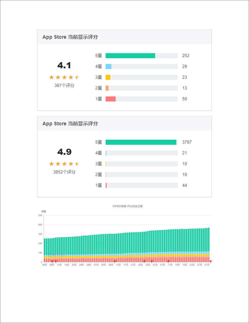 《从VIPKID、DaDaABC 竞品分析看K12在线教育》 - 第8页预览图