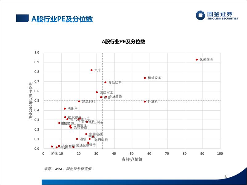 《估值手册：最新A股、港股和美股估值-20230311-国金证券-27页》 - 第7页预览图