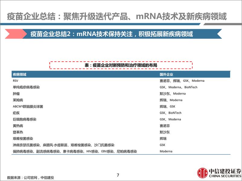 《医药行业2024JPM大会总结：疫苗企业，聚焦升级迭代产品、mRNA技术及新疾病领域》 - 第7页预览图