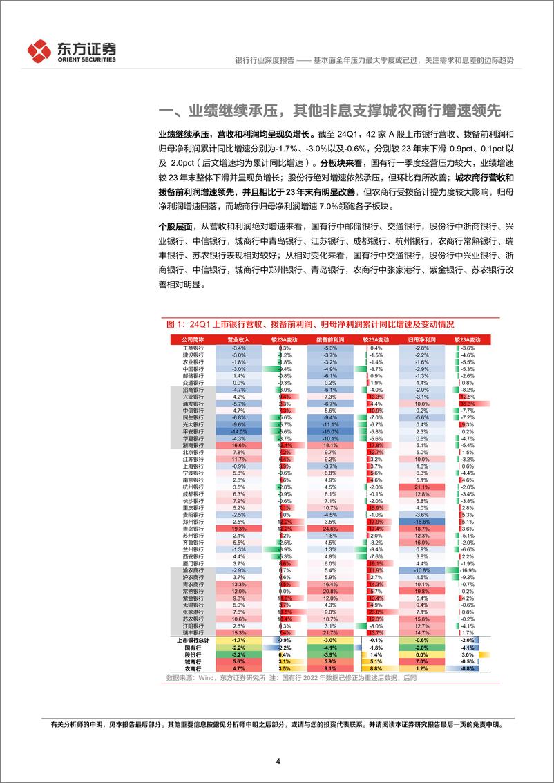《银行行业A股上市银行24Q1季报综述：基本面全年压力最大季度或已过，关注需求和息差的边际趋势-240507-东方证券-20页》 - 第4页预览图