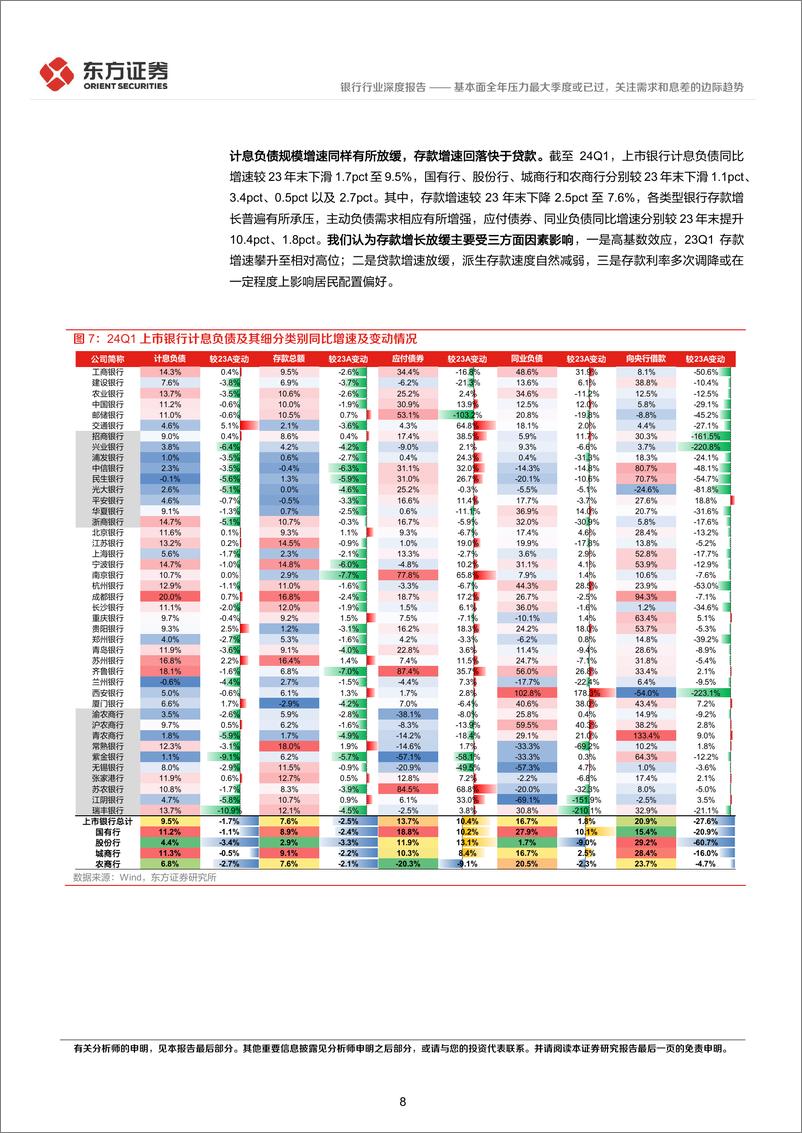 《银行行业A股上市银行24Q1季报综述：基本面全年压力最大季度或已过，关注需求和息差的边际趋势-240507-东方证券-20页》 - 第8页预览图