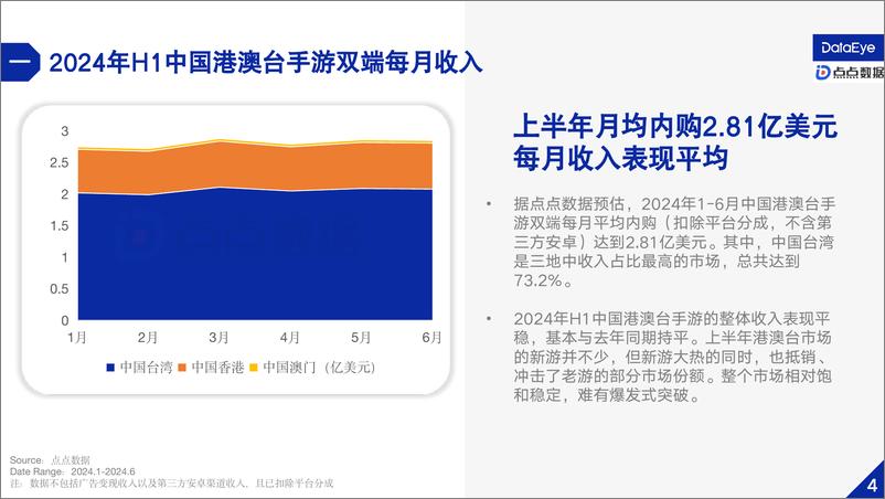 《DataEye&点点数据_2024上半年港澳台手游市场报告》 - 第7页预览图