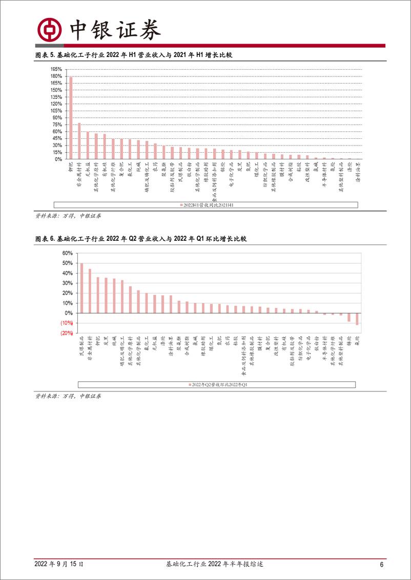 《基础化工行业2022年半年报综述：营收利润增长，盈利水平处近年高位-20220915-中银国际-21页》 - 第7页预览图