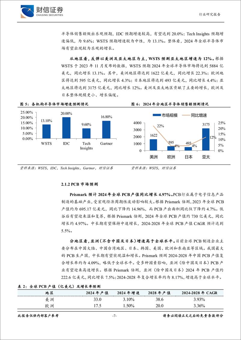 《电子行业2024年7月报：结构性需求支撑PCB龙头业绩向好-240722-财信证券-20页》 - 第7页预览图