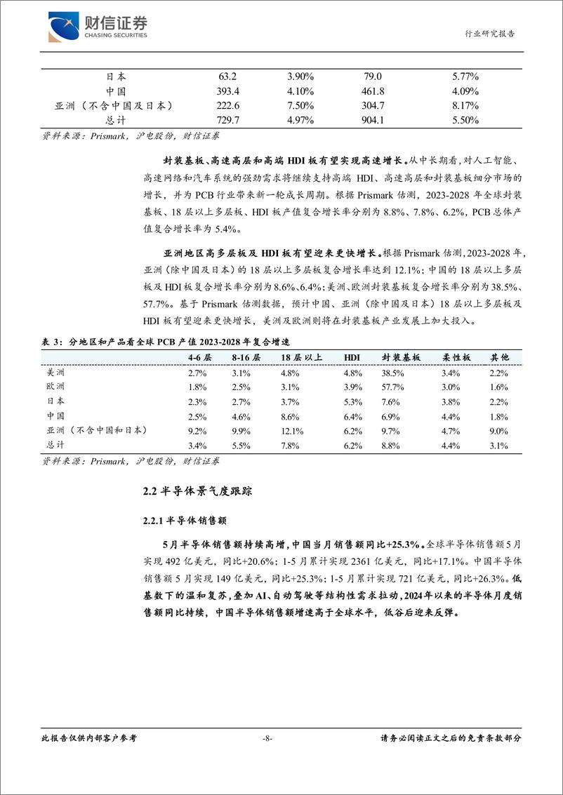 《电子行业2024年7月报：结构性需求支撑PCB龙头业绩向好-240722-财信证券-20页》 - 第8页预览图