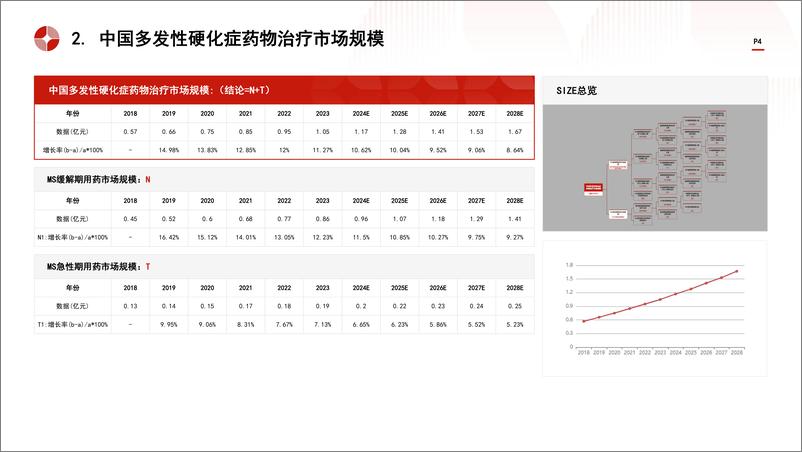 《中国多发性硬化症药物治疗行业市场规模测算逻辑模型-头豹研究院》 - 第4页预览图